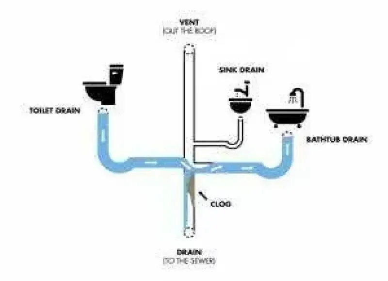 Diagram showing a main drain clog backing water up toward the bathtub