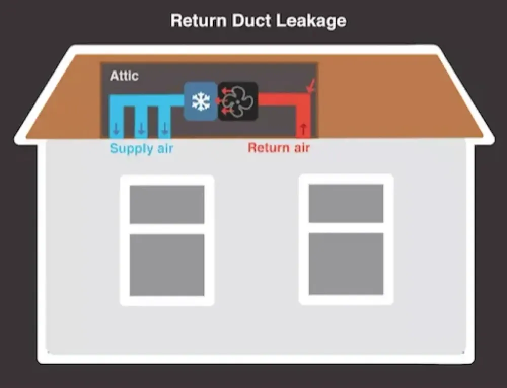 Diagram showing return duct leakage in an attic