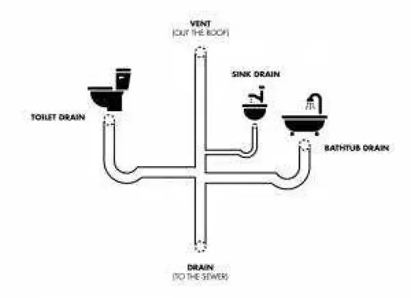 Diagram showing toilet, sink and bathtub drains joining the main sewer line