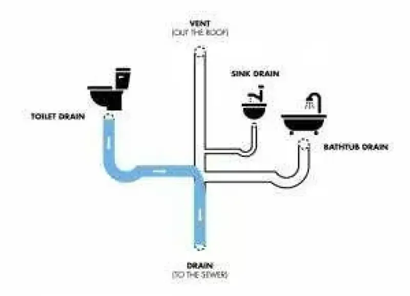 Diagram showing toilet wastewater blocked in the main drain